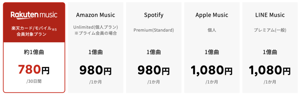 サブスクサービスの料金比較